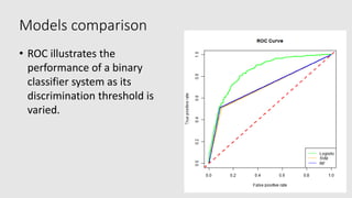 Models comparison
• ROC illustrates the
performance of a binary
classifier system as its
discrimination threshold is
varied.
 