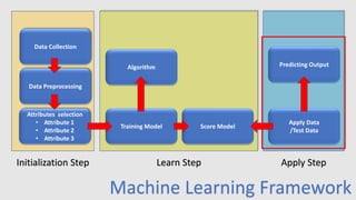 Data Collection
Data Preprocessing
Attributes selection
• Attribute 1
• Attribute 2
• Attribute 3
Algorithm
Training Model Score Model
Apply Data
/Test Data
Predicting Output
Initialization Step Learn Step Apply Step
Machine Learning Framework
 