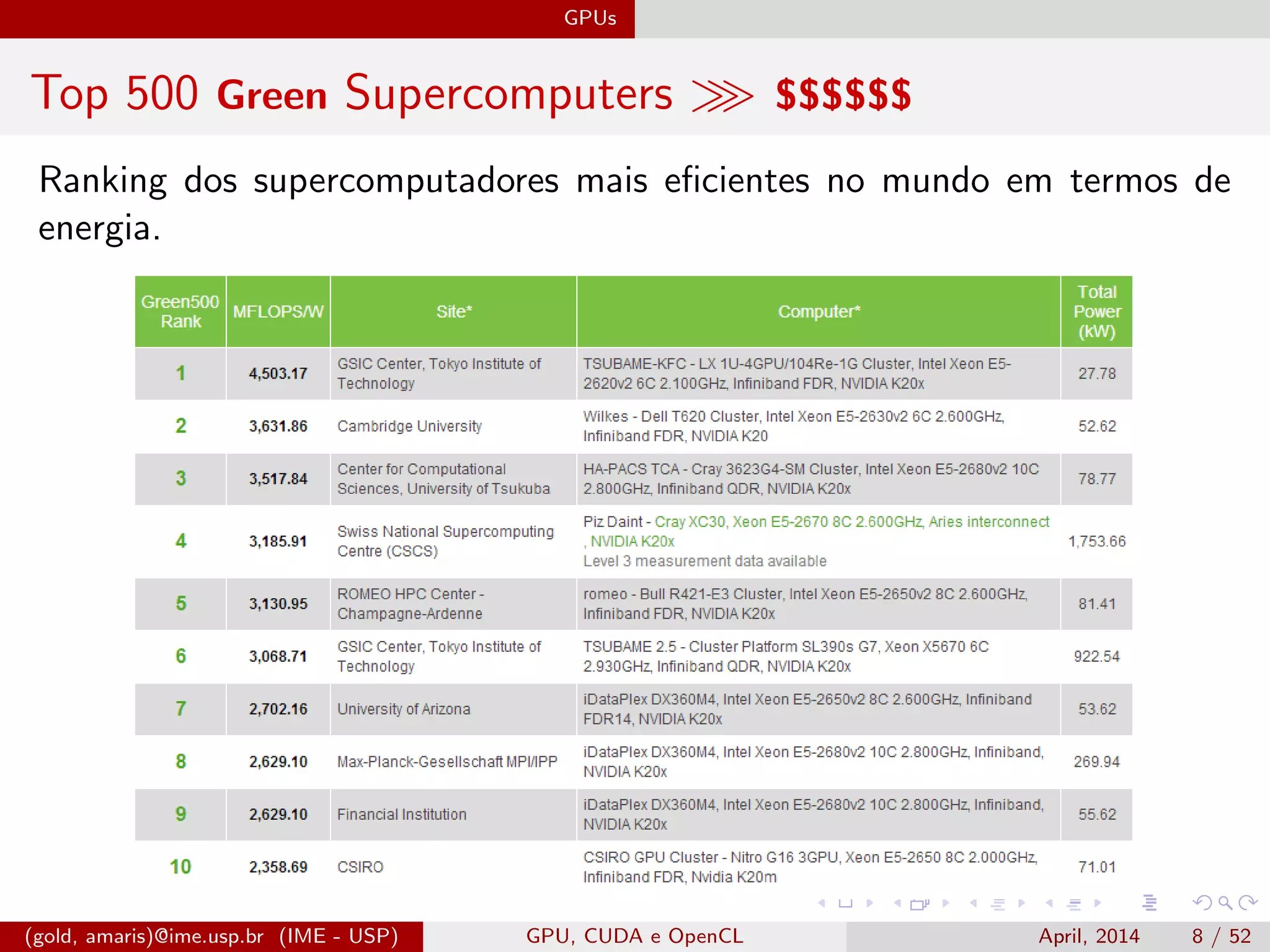 GPUs
Top 500 Green Supercomputers $$$$$$
Ranking dos supercomputadores mais eﬁcientes no mundo em termos de
energia.
(gold, amaris)@ime.usp.br (IME - USP) GPU, CUDA e OpenCL April, 2014 8 / 52
 