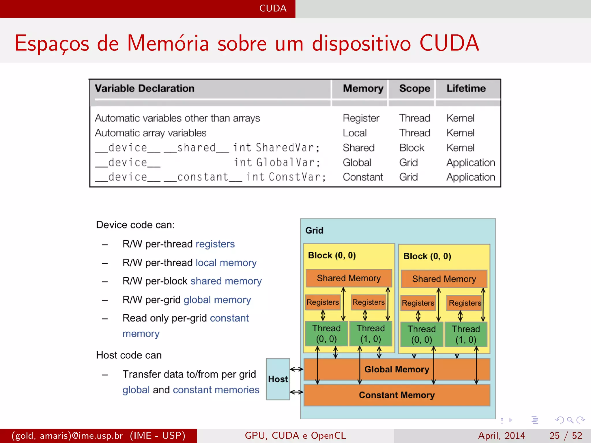 CUDA
Espa¸cos de Mem´oria sobre um dispositivo CUDA
(gold, amaris)@ime.usp.br (IME - USP) GPU, CUDA e OpenCL April, 2014 25 / 52
 
