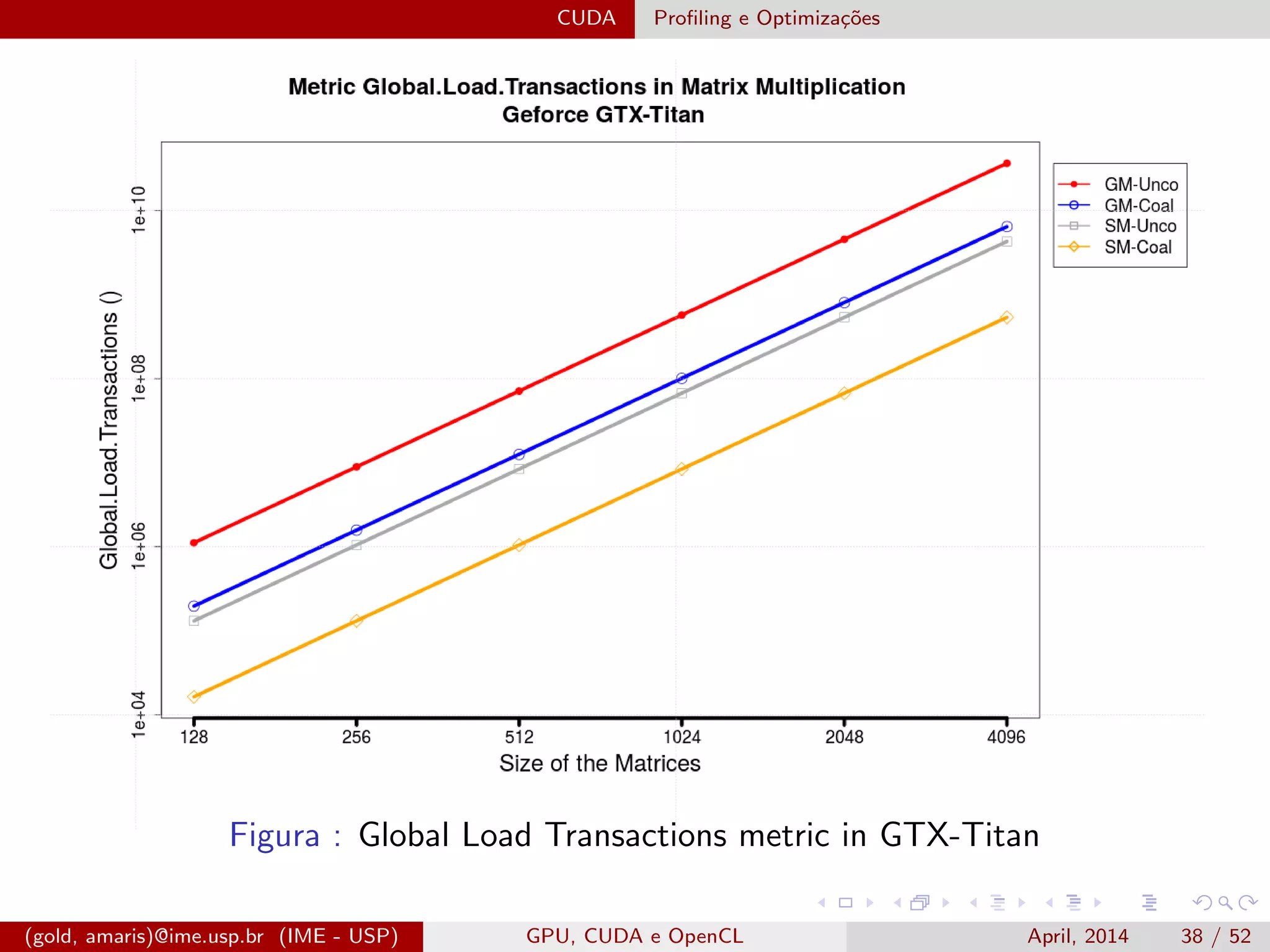 CUDA Proﬁling e Optimiza¸c˜oes
Figura : Global Load Transactions metric in GTX-Titan
(gold, amaris)@ime.usp.br (IME - USP) GPU, CUDA e OpenCL April, 2014 38 / 52
 