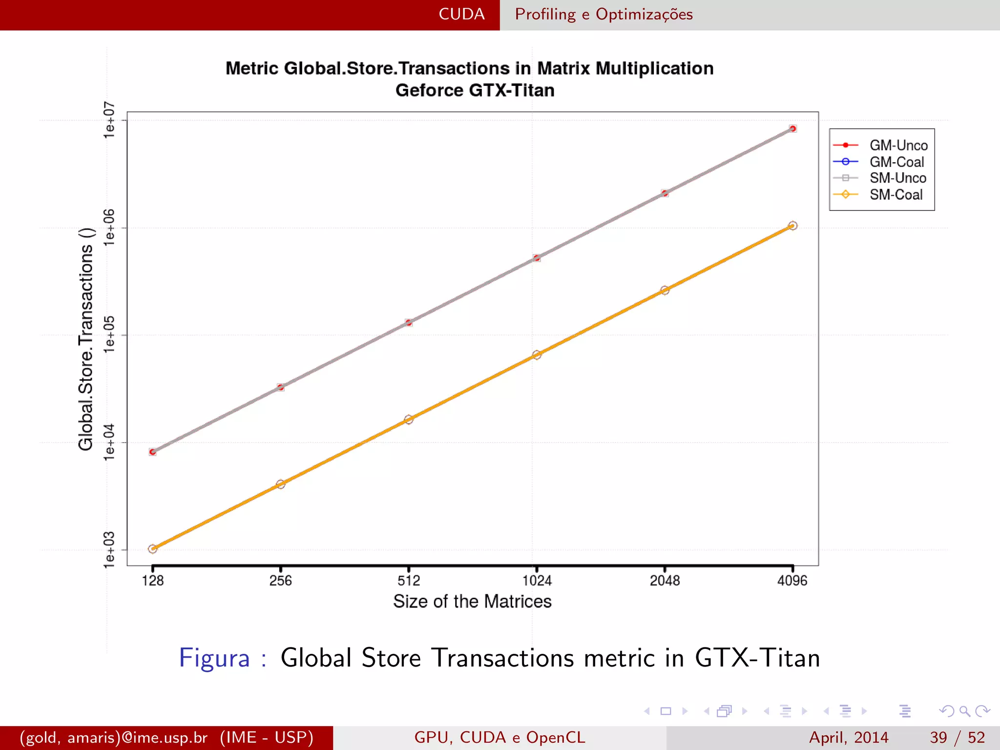 CUDA Proﬁling e Optimiza¸c˜oes
Figura : Global Store Transactions metric in GTX-Titan
(gold, amaris)@ime.usp.br (IME - USP) GPU, CUDA e OpenCL April, 2014 39 / 52
 