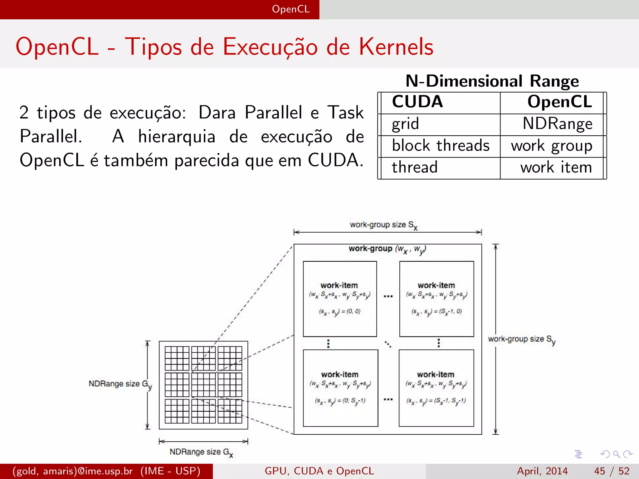 OpenCL
OpenCL - Tipos de Execu¸c˜ao de Kernels
2 tipos de execu¸c˜ao: Dara Parallel e Task
Parallel. A hierarquia de execu¸c˜ao de
OpenCL ´e tamb´em parecida que em CUDA.
N-Dimensional Range
CUDA OpenCL
grid NDRange
block threads work group
thread work item
(gold, amaris)@ime.usp.br (IME - USP) GPU, CUDA e OpenCL April, 2014 45 / 52
 