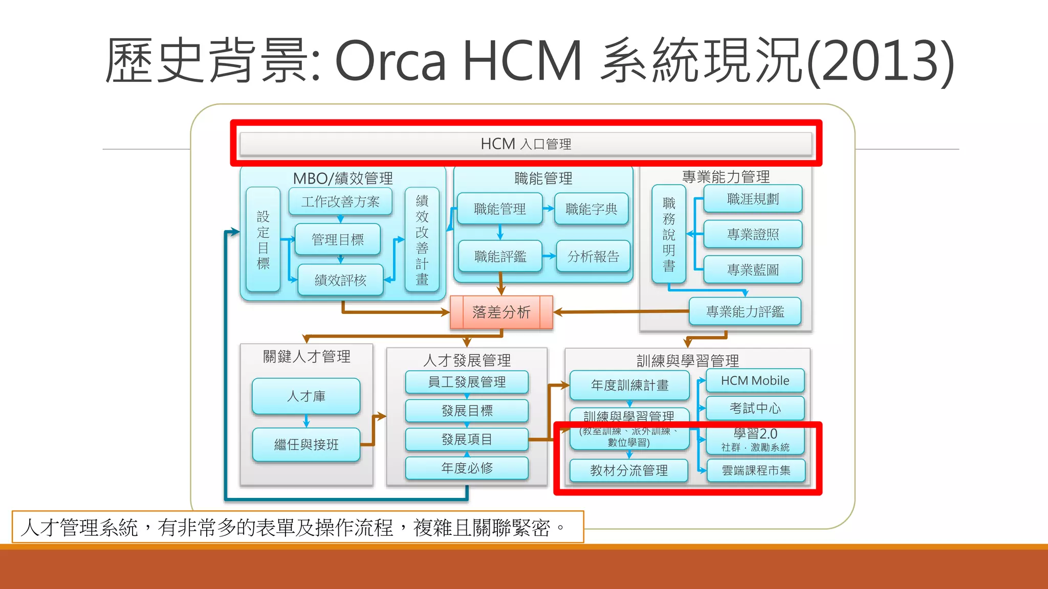 歷史背景: Orca HCM 系統現況(2013)
訓練與學習管理
訓練與學習管理
(教室訓練、派外訓練、
數位學習)
年度訓練計畫
學習2.0
社群．激勵系統
考試中心
HCM Mobile
雲端課程市集教材分流管理
關鍵人才管理
繼任與接班
人才庫
落差分析
專業能力管理
職
務
說
明
書
專業證照
職涯規劃
專業藍圖
專業能力評鑑
人才發展管理
員工發展管理
發展目標
發展項目
年度必修
職能管理
職能管理
職能評鑑 分析報告
職能字典
HCM 入口管理
MBO/績效管理
績
效
改
善
計
畫
工作改善方案
設
定
目
標
管理目標
績效評核
人才管理系統，有非常多的表單及操作流程，複雜且關聯緊密。
 