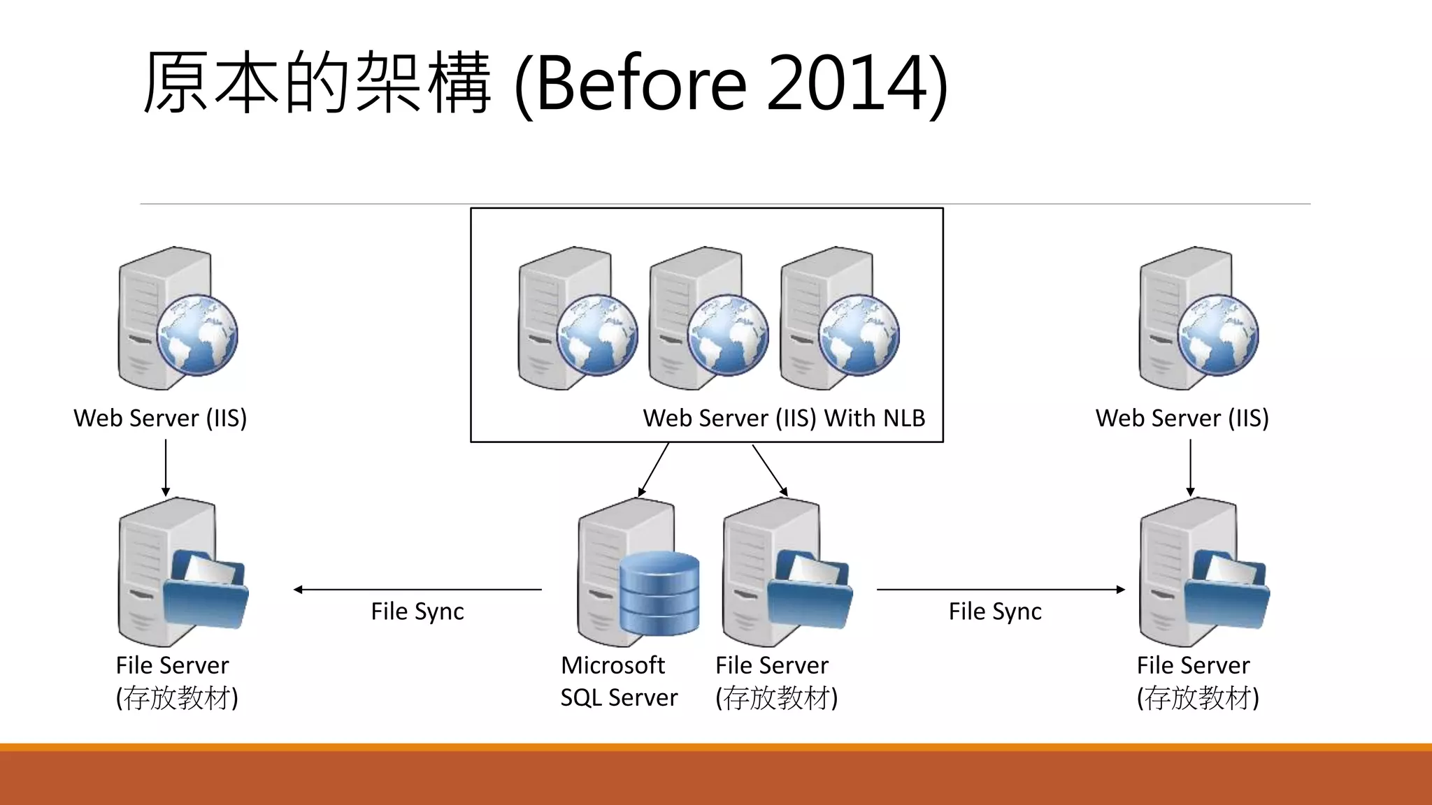 原本的架構 (Before 2014)
Web Server (IIS) With NLB
Microsoft
SQL Server
File Server
(存放教材)
File Server
(存放教材)
File Server
(存放教材)
Web Server (IIS)Web Server (IIS)
File SyncFile Sync
 