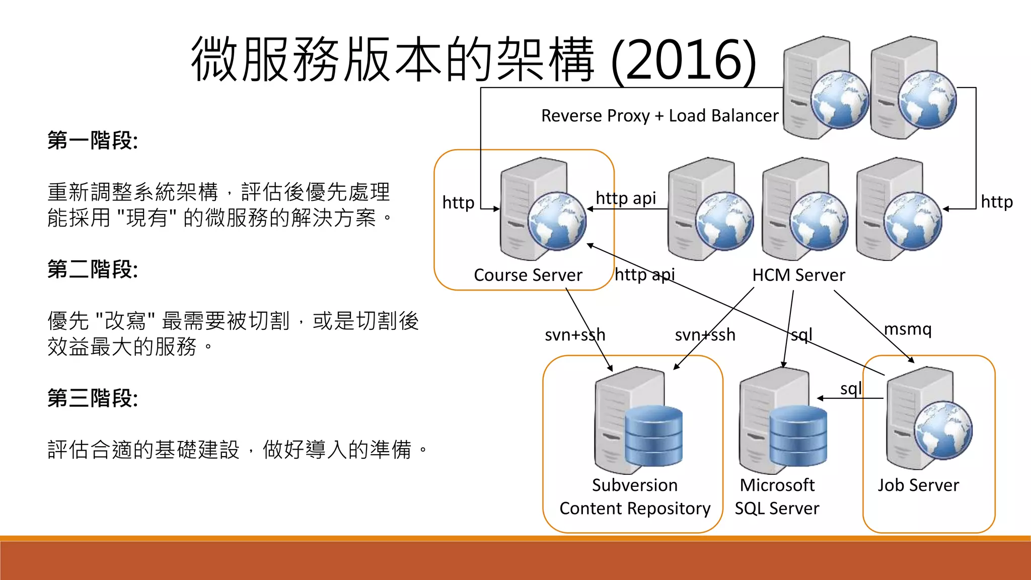 微服務版本的架構 (2016)
Subversion
Content Repository
Microsoft
SQL Server
Job Server
HCM ServerCourse Server
Reverse Proxy + Load Balancer
第一階段:
重新調整系統架構，評估後優先處理
能採用 "現有" 的微服務的解決方案。
第二階段:
優先 "改寫" 最需要被切割，或是切割後
效益最大的服務。
第三階段:
評估合適的基礎建設，做好導入的準備。
http
msmqsqlsvn+sshsvn+ssh
http
sql
http api
http api
 