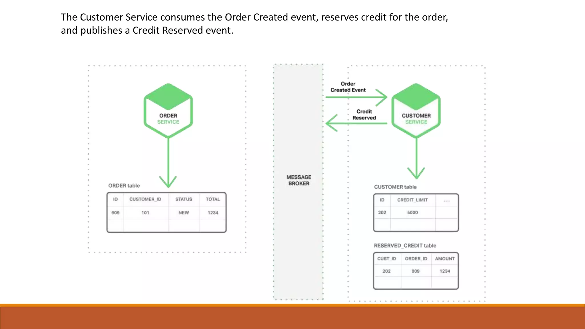 The Customer Service consumes the Order Created event, reserves credit for the order,
and publishes a Credit Reserved event.
 
