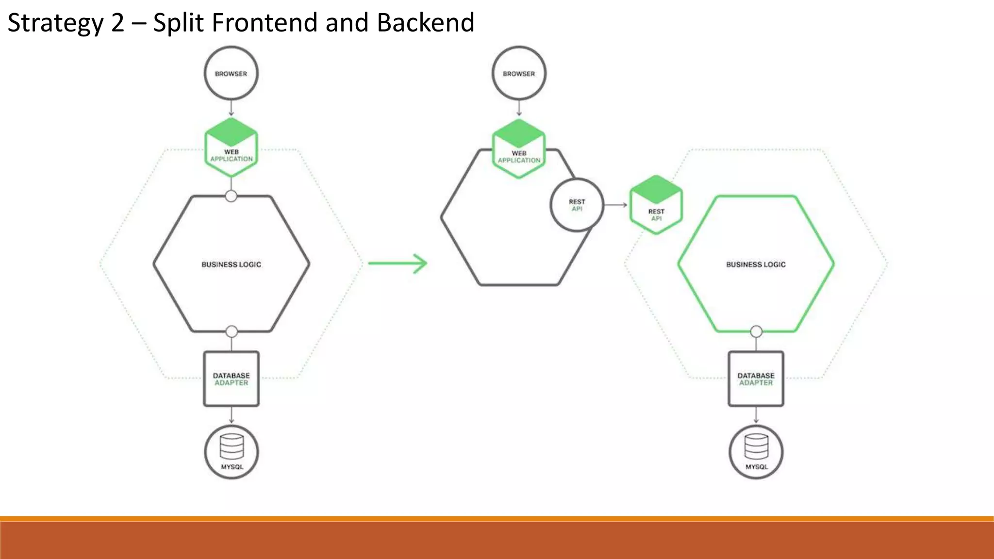 Strategy 2 – Split Frontend and Backend
 