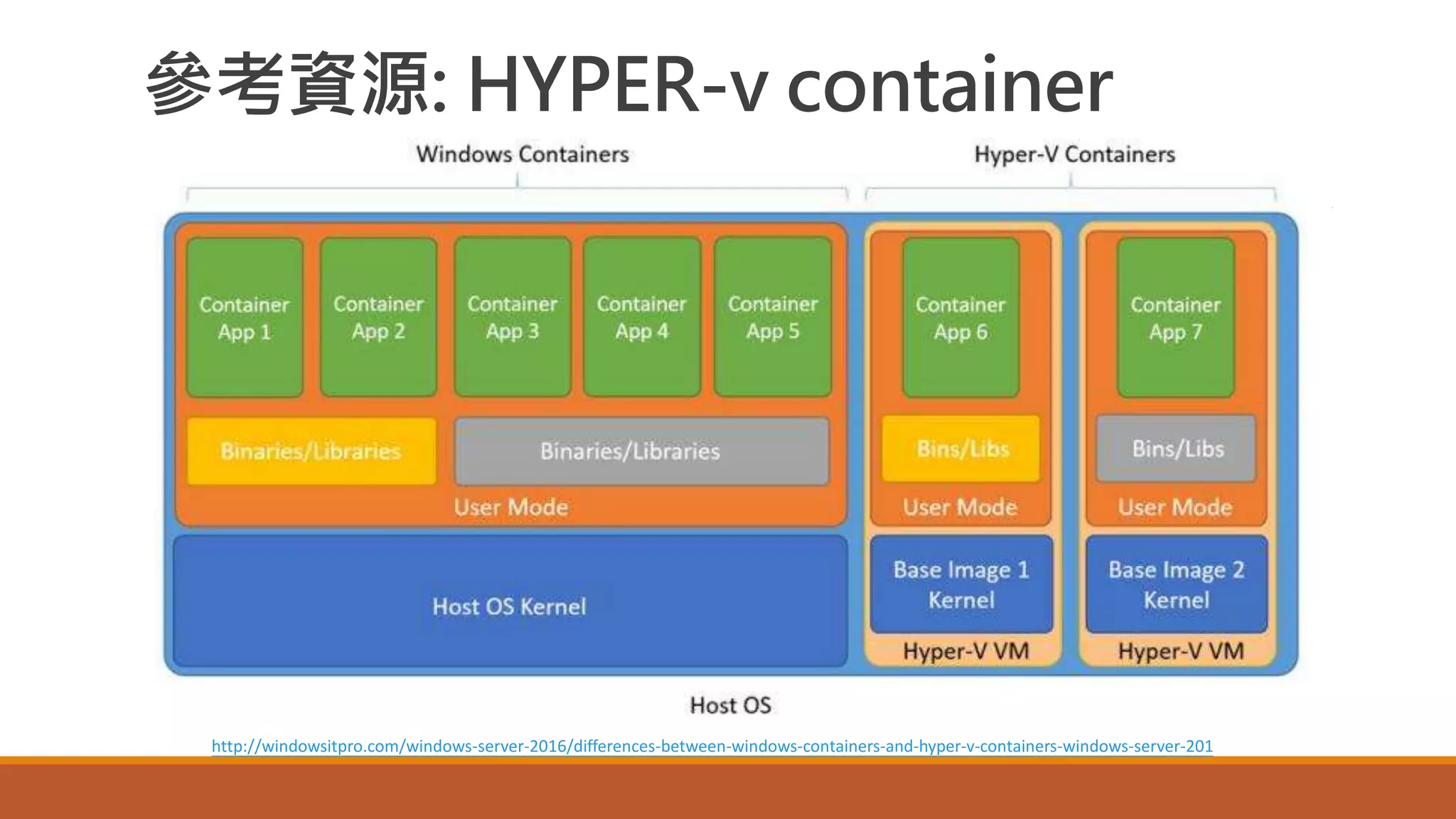 參考資源: HYPER-v container
http://windowsitpro.com/windows-server-2016/differences-between-windows-containers-and-hyper-v-containers-windows-server-201
 