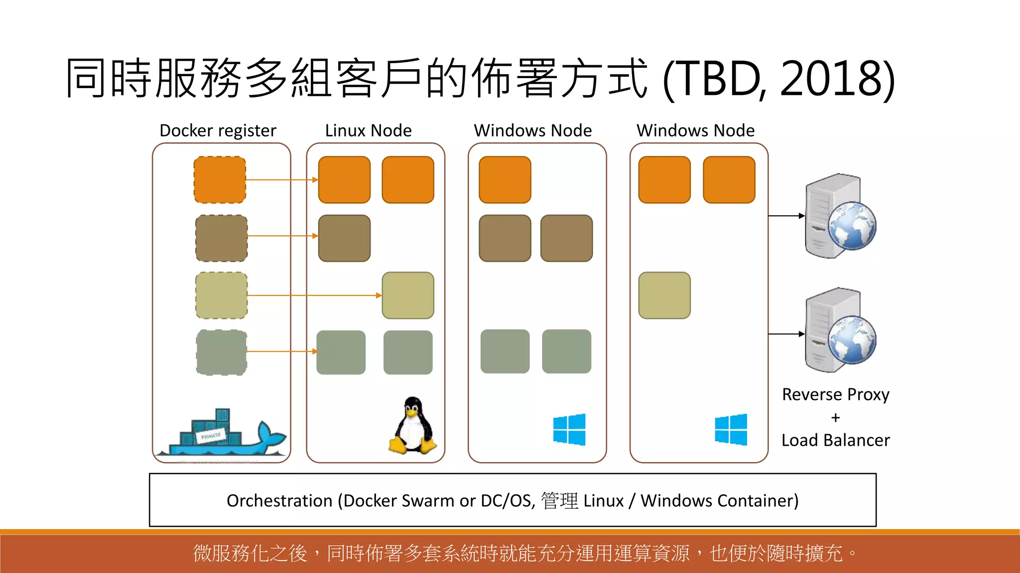 Orchestration (Docker Swarm or DC/OS, 管理 Linux / Windows Container)
同時服務多組客戶的佈署方式 (TBD, 2018)
Reverse Proxy
+
Load Balancer
微服務化之後，同時佈署多套系統時就能充分運用運算資源，也便於隨時擴充。
Docker register Linux Node Windows Node Windows Node
 