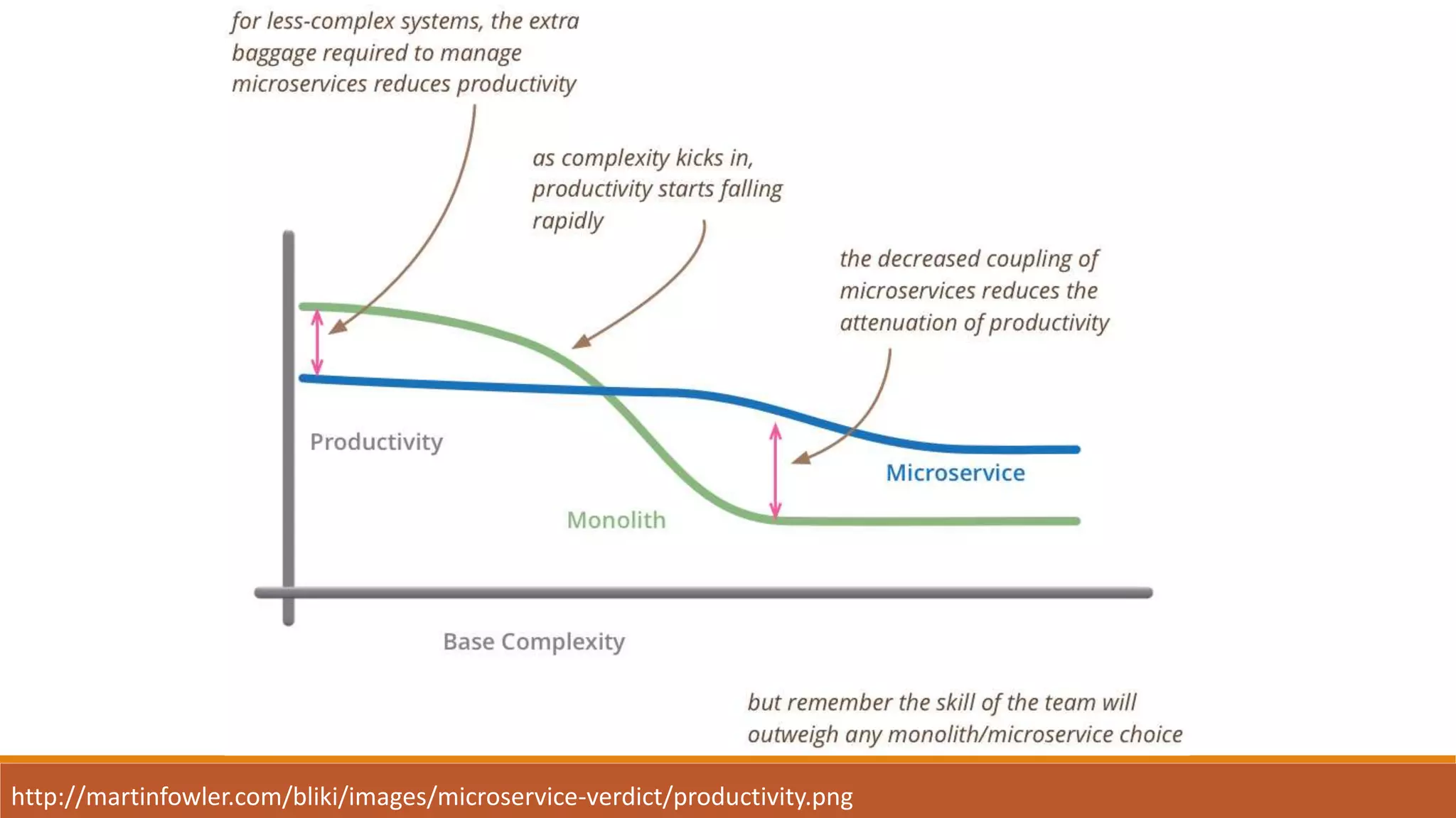 http://martinfowler.com/bliki/images/microservice-verdict/productivity.png
 