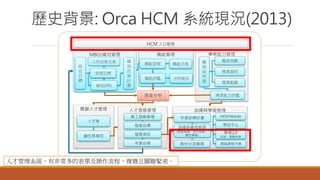 歷史背景: Orca HCM 系統現況(2013)
訓練與學習管理
訓練與學習管理
(教室訓練、派外訓練、
數位學習)
年度訓練計畫
學習2.0
社群．激勵系統
考試中心
HCM Mobile
雲端課程市集教材分流管理
關鍵人才管理
繼任與接班
人才庫
落差分析
專業能力管理
職
務
說
明
書
專業證照
職涯規劃
專業藍圖
專業能力評鑑
人才發展管理
員工發展管理
發展目標
發展項目
年度必修
職能管理
職能管理
職能評鑑 分析報告
職能字典
HCM 入口管理
MBO/績效管理
績
效
改
善
計
畫
工作改善方案
設
定
目
標
管理目標
績效評核
人才管理系統，有非常多的表單及操作流程，複雜且關聯緊密。
 