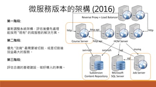 微服務版本的架構 (2016)
Subversion
Content Repository
Microsoft
SQL Server
Job Server
HCM ServerCourse Server
Reverse Proxy + Load Balancer
第一階段:
重新調整系統架構，評估後優先處理
能採用 "現有" 的微服務的解決方案。
第二階段:
優先 "改寫" 最需要被切割，或是切割後
效益最大的服務。
第三階段:
評估合適的基礎建設，做好導入的準備。
http
msmqsqlsvn+sshsvn+ssh
http
sql
http api
http api
 