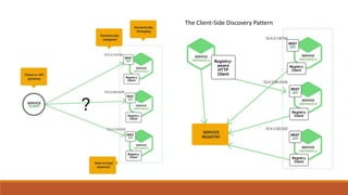 The Client-Side Discovery Pattern
 