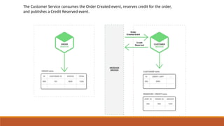 The Customer Service consumes the Order Created event, reserves credit for the order,
and publishes a Credit Reserved event.
 