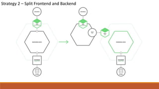 Strategy 2 – Split Frontend and Backend
 