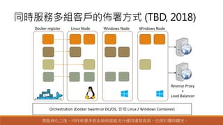 Orchestration (Docker Swarm or DC/OS, 管理 Linux / Windows Container)
同時服務多組客戶的佈署方式 (TBD, 2018)
Reverse Proxy
+
Load Balancer
微服務化之後，同時佈署多套系統時就能充分運用運算資源，也便於隨時擴充。
Docker register Linux Node Windows Node Windows Node
 