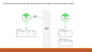 The Order Service consumes the Credit Reserved event, and changes the status of the order to OPEN.
 