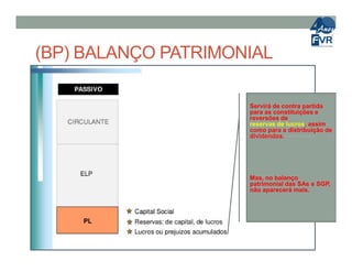 (BP) BALANÇO PATRIMONIAL
Servirá de contra partida
para as constituições e
reversões de
reservas de lucros, assim
como para a distribuição de
dividendos.dividendos.
Mas, no balanço
patrimonial das SAs e SGP,
não aparecerá mais.
 