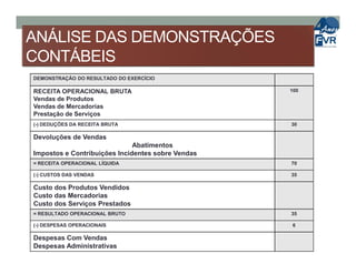 ANÁLISE DAS DEMONSTRAÇÕES
CONTÁBEIS
DEMONSTRAÇÃO DO RESULTADO DO EXERCÍCIO
RECEITA OPERACIONAL BRUTA
Vendas de Produtos
Vendas de Mercadorias
Prestação de Serviços
100
(-) DEDUÇÕES DA RECEITA BRUTA 30
Devoluções de VendasDevoluções de Vendas
Abatimentos
Impostos e Contribuições Incidentes sobre Vendas
= RECEITA OPERACIONAL LÍQUIDA 70
(-) CUSTOS DAS VENDAS 35
Custo dos Produtos Vendidos
Custo das Mercadorias
Custo dos Serviços Prestados
= RESULTADO OPERACIONAL BRUTO 35
(-) DESPESAS OPERACIONAIS 6
Despesas Com Vendas
Despesas Administrativas
 