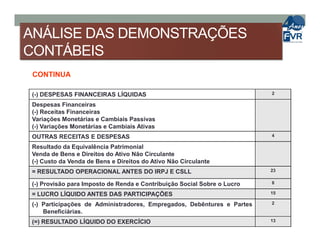 ANÁLISE DAS DEMONSTRAÇÕES
CONTÁBEIS
(-) DESPESAS FINANCEIRAS LÍQUIDAS 2
Despesas Financeiras
(-) Receitas Financeiras
Variações Monetárias e Cambiais Passivas
(-) Variações Monetárias e Cambiais Ativas
CONTINUA
(-) Variações Monetárias e Cambiais Ativas
OUTRAS RECEITAS E DESPESAS 4
Resultado da Equivalência Patrimonial
Venda de Bens e Direitos do Ativo Não Circulante
(-) Custo da Venda de Bens e Direitos do Ativo Não Circulante
= RESULTADO OPERACIONAL ANTES DO IRPJ E CSLL 23
(-) Provisão para Imposto de Renda e Contribuição Social Sobre o Lucro 8
= LUCRO LÍQUIDO ANTES DAS PARTICIPAÇÕES 15
(-) Participações de Administradores, Empregados, Debêntures e Partes
Beneficiárias.
2
(=) RESULTADO LÍQUIDO DO EXERCÍCIO 13
 