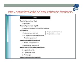 DRE – DEMONSTRAÇÃO DO RESULTADO DO EXERCÍCIO
 