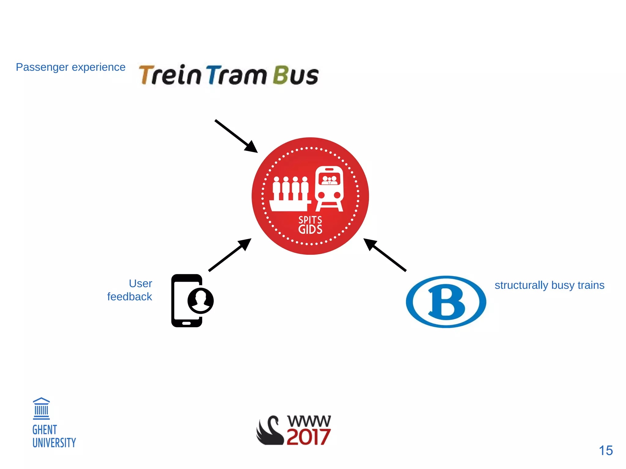 15
Passenger experience
User
feedback
structurally busy trains
 