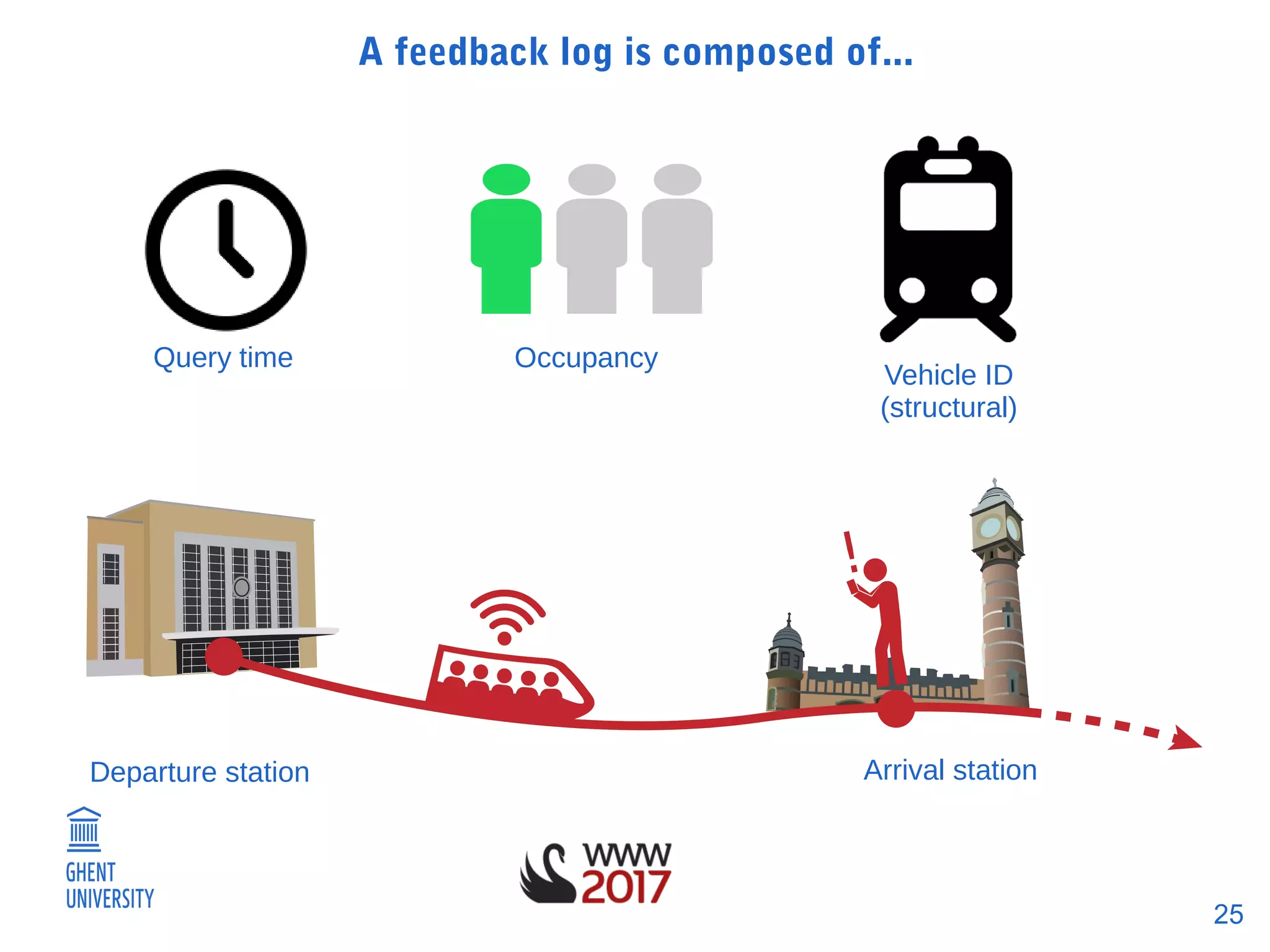 25
Query time
A feedback log is composed of...
Vehicle ID
(structural)
Departure station Arrival station
Occupancy
 