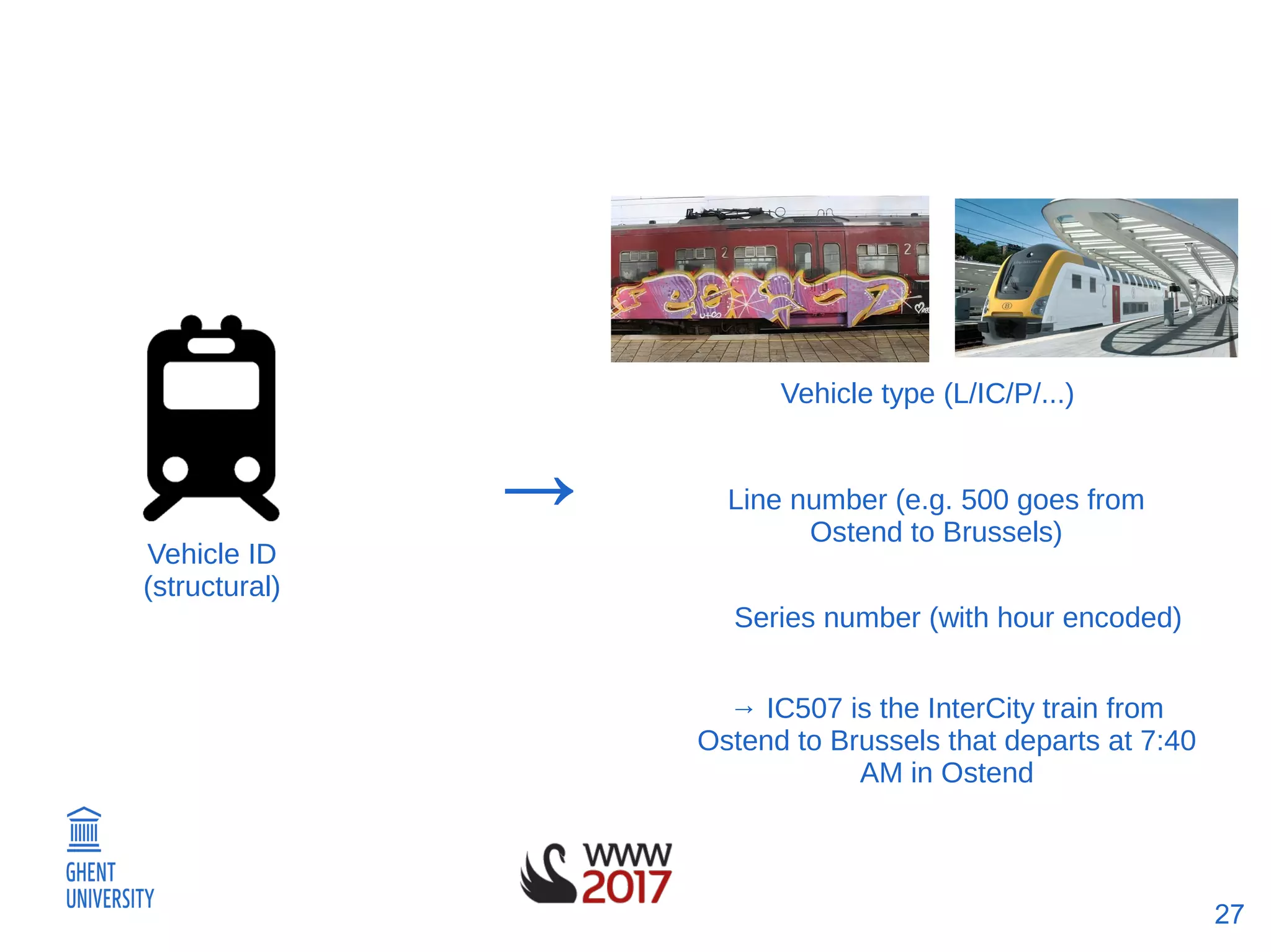 27
Vehicle ID
(structural)
Vehicle type (L/IC/P/...)
→ Line number (e.g. 500 goes from
Ostend to Brussels)
Series number (with hour encoded)
→ IC507 is the InterCity train from
Ostend to Brussels that departs at 7:40
AM in Ostend
 