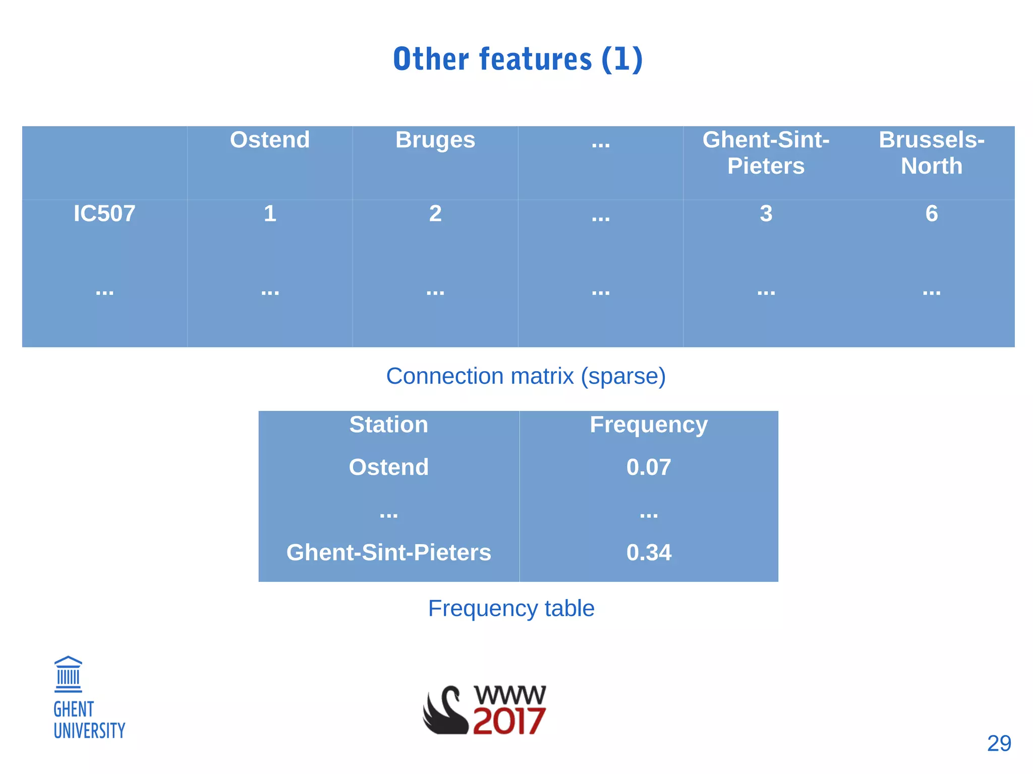 29
Other features (1)
Ostend Bruges ... Ghent-Sint-
Pieters
Brussels-
North
IC507 1 2 ... 3 6
... ... ... ... ... ...
Connection matrix (sparse)
Station Frequency
Ostend 0.07
... ...
Ghent-Sint-Pieters 0.34
Frequency table
 