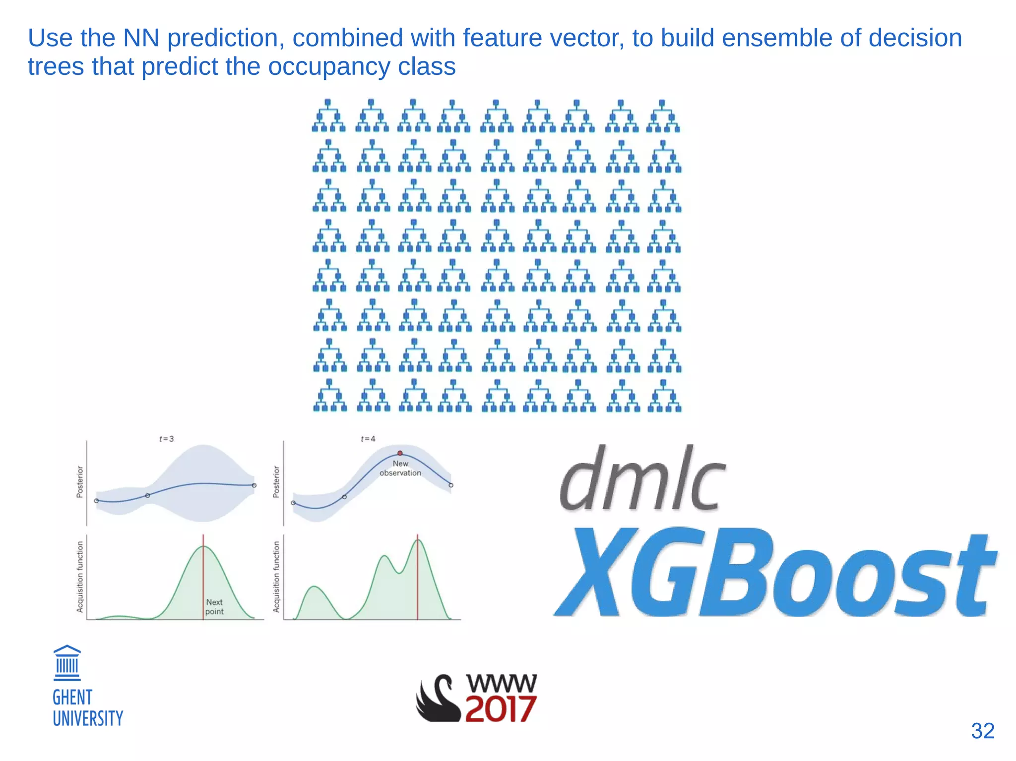 32
Use the NN prediction, combined with feature vector, to build ensemble of decision
trees that predict the occupancy class
 