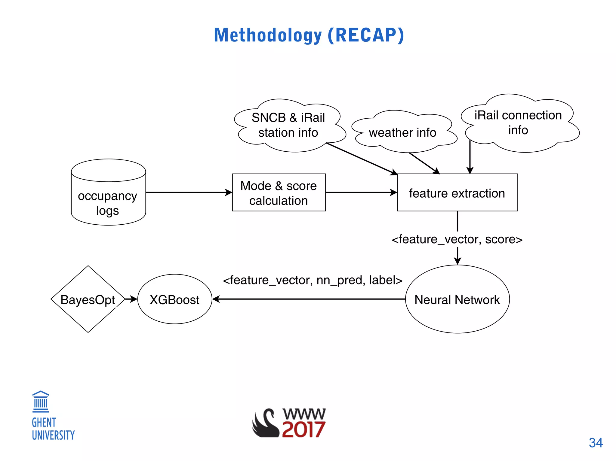 34
Methodology (RECAP)
 