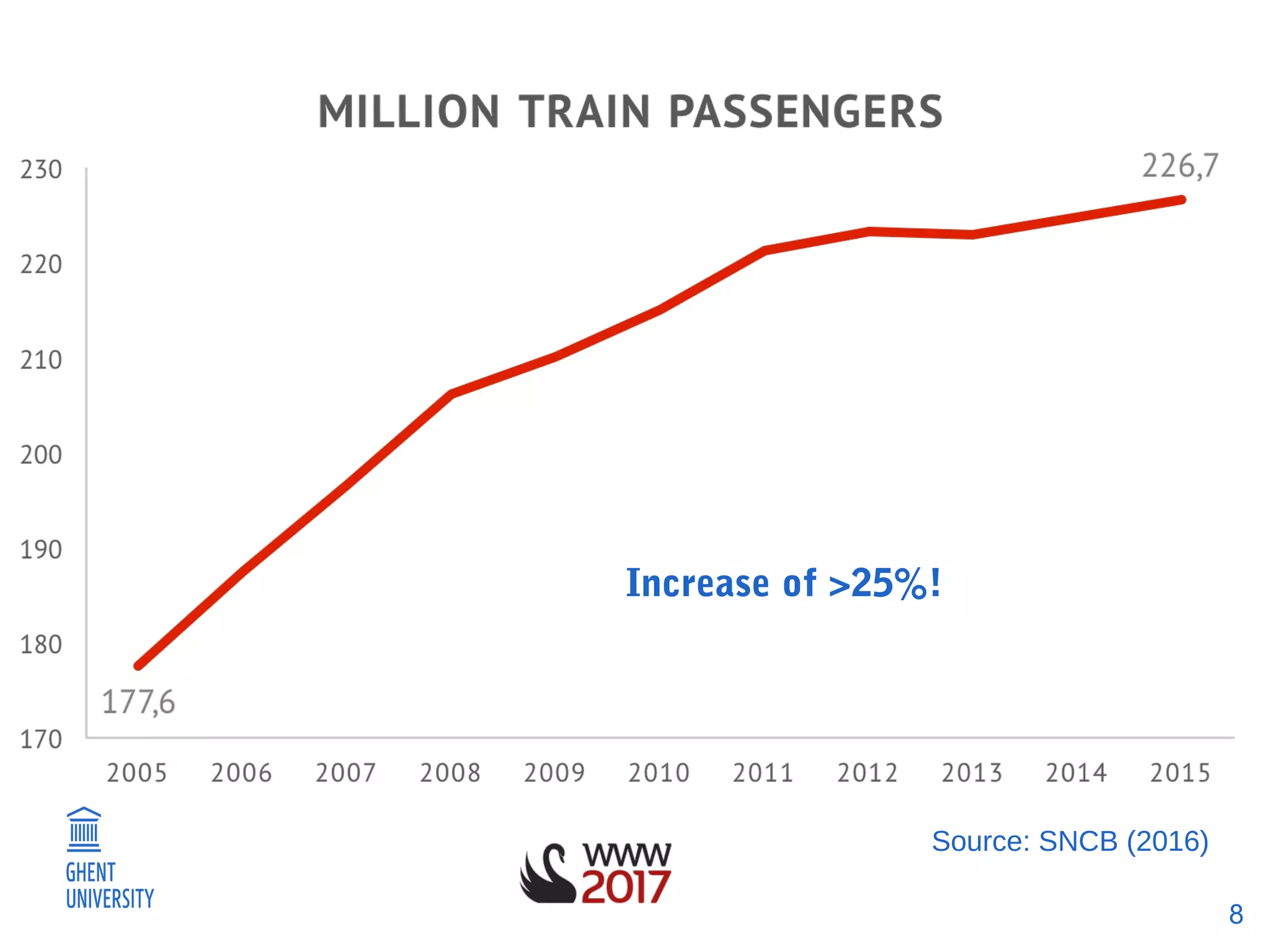 8
Source: SNCB (2016)
Increase of >25%!
 