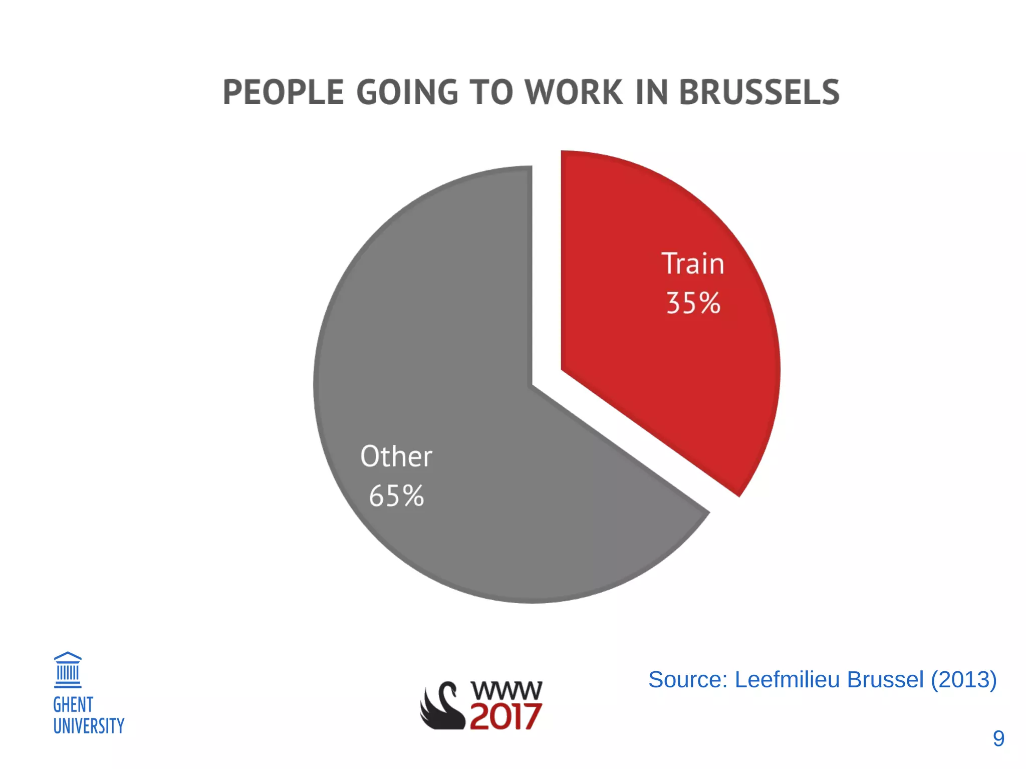 9
Source: Leefmilieu Brussel (2013)
 