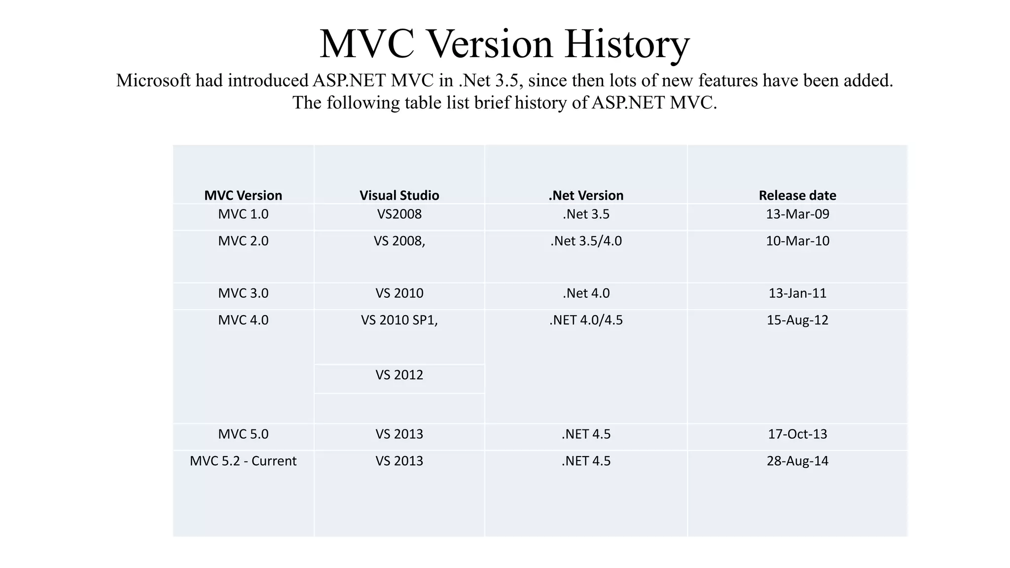 MVC Version History Microsoft had introduced ASP.NET MVC in .Net 3.5, since then lots of new features have been added. The following table list brief history of ASP.NET MVC. MVC Version Visual Studio .Net Version Release date MVC 1.0 VS2008 .Net 3.5 13-Mar-09 MVC 2.0 VS 2008, .Net 3.5/4.0 10-Mar-10 MVC 3.0 VS 2010 .Net 4.0 13-Jan-11 MVC 4.0 VS 2010 SP1, .NET 4.0/4.5 15-Aug-12 VS 2012 MVC 5.0 VS 2013 .NET 4.5 17-Oct-13 MVC 5.2 - Current VS 2013 .NET 4.5 28-Aug-14 