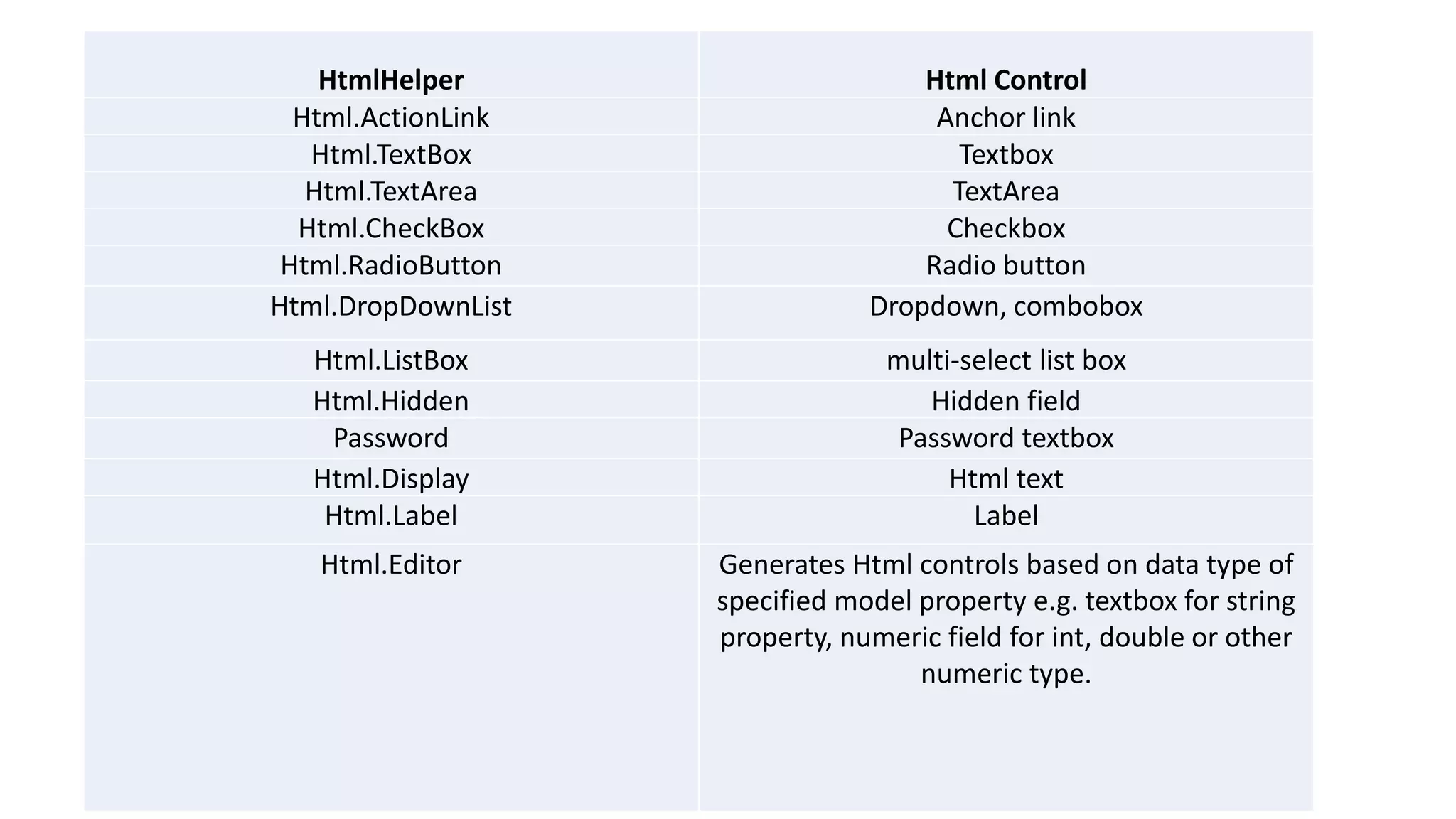 HtmlHelper Html Control Html.ActionLink Anchor link Html.TextBox Textbox Html.TextArea TextArea Html.CheckBox Checkbox Html.RadioButton Radio button Html.DropDownList Dropdown, combobox Html.ListBox multi-select list box Html.Hidden Hidden field Password Password textbox Html.Display Html text Html.Label Label Html.Editor Generates Html controls based on data type of specified model property e.g. textbox for string property, numeric field for int, double or other numeric type. 