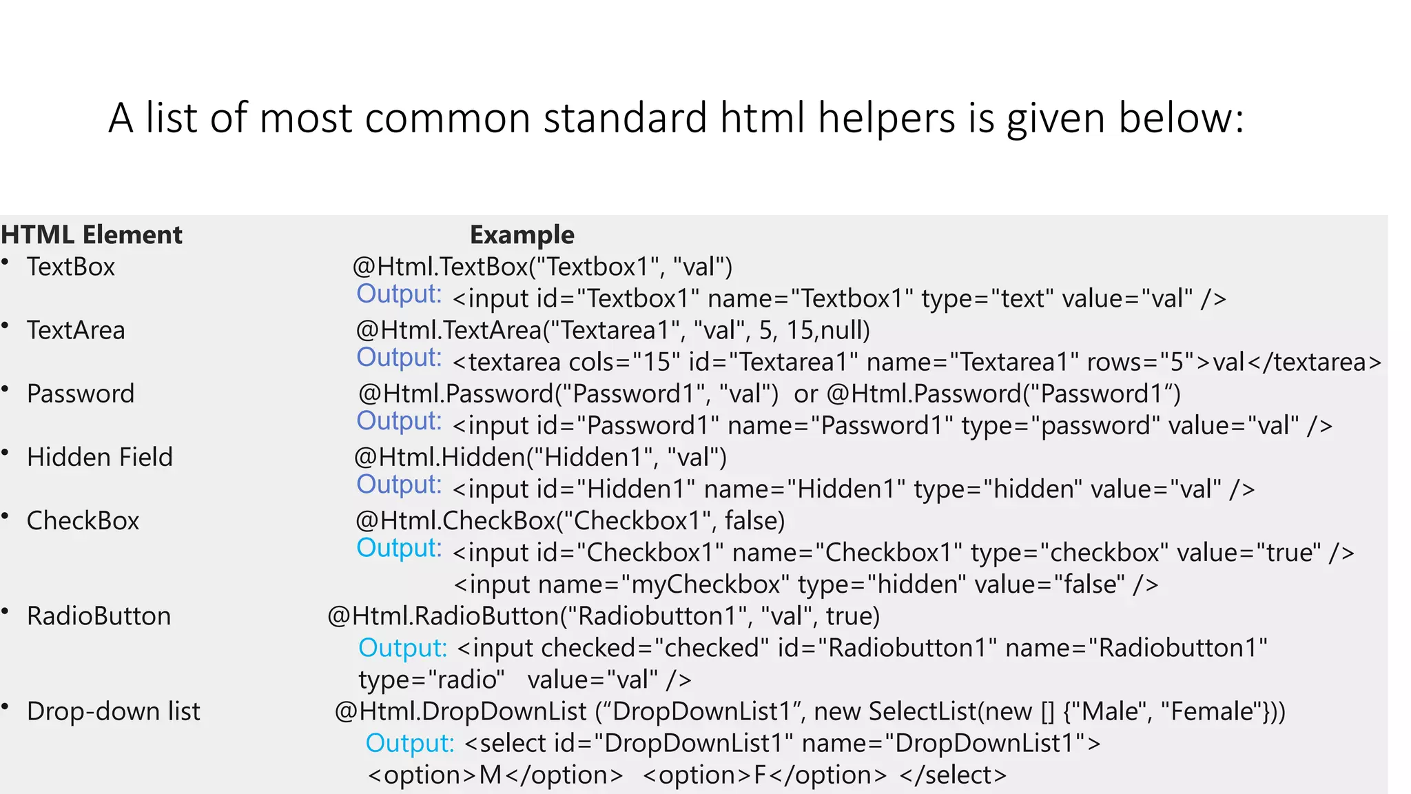 A list of most common standard html helpers is given below: HTML Element Example • TextBox @Html.TextBox("Textbox1", "val") Output: <input id="Textbox1" name="Textbox1" type="text" value="val" /> • TextArea @Html.TextArea("Textarea1", "val", 5, 15,null) Output: <textarea cols="15" id="Textarea1" name="Textarea1" rows="5">val</textarea> • Password @Html.Password("Password1", "val") or @Html.Password("Password1“) Output: <input id="Password1" name="Password1" type="password" value="val" /> • Hidden Field @Html.Hidden("Hidden1", "val") Output: <input id="Hidden1" name="Hidden1" type="hidden" value="val" /> • CheckBox @Html.CheckBox("Checkbox1", false) Output: <input id="Checkbox1" name="Checkbox1" type="checkbox" value="true" /> <input name="myCheckbox" type="hidden" value="false" /> • RadioButton @Html.RadioButton("Radiobutton1", "val", true) Output: <input checked="checked" id="Radiobutton1" name="Radiobutton1" type="radio" value="val" /> • Drop-down list @Html.DropDownList (“DropDownList1”, new SelectList(new [] {"Male", "Female"})) Output: <select id="DropDownList1" name="DropDownList1"> <option>M</option> <option>F</option> </select> 