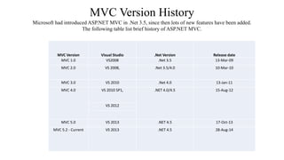 MVC Version History
Microsoft had introduced ASP.NET MVC in .Net 3.5, since then lots of new features have been added.
The following table list brief history of ASP.NET MVC.
MVC Version Visual Studio .Net Version Release date
MVC 1.0 VS2008 .Net 3.5 13-Mar-09
MVC 2.0 VS 2008, .Net 3.5/4.0 10-Mar-10
MVC 3.0 VS 2010 .Net 4.0 13-Jan-11
MVC 4.0 VS 2010 SP1, .NET 4.0/4.5 15-Aug-12
VS 2012
MVC 5.0 VS 2013 .NET 4.5 17-Oct-13
MVC 5.2 - Current VS 2013 .NET 4.5 28-Aug-14
 