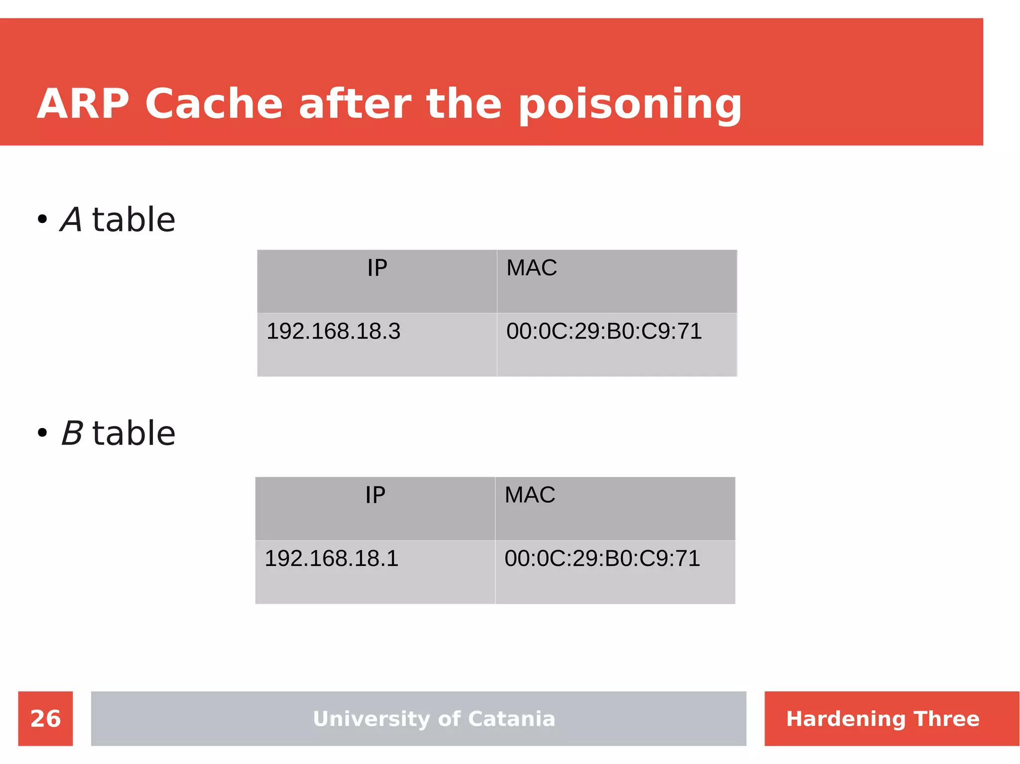 26
ARP Cache after the poisoning
●
A table
●
B table
IP MAC
192.168.18.3 00:0C:29:B0:C9:71
IP MAC
192.168.18.1 00:0C:29:B0:C9:71
University of Catania Hardening Three
 
