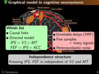 1 Graphical model in cognitive neuroscience
Whish list
Causal links
Directed model:
IPS = V 2 + MT
FEF = IPS + ACC
Unreliable delays (HRF)
Few samples
× many signals
Heteroscedastic noise
Independence structure
Knowing IPS, FEF is independent of V2 and MT
G Varoquaux 6
 