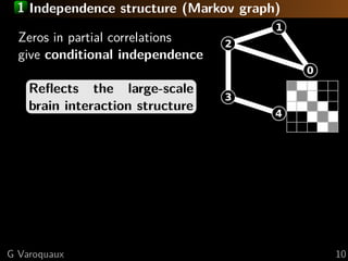 1 Independence structure (Markov graph)
Zeros in partial correlations
give conditional independence
Reﬂects the large-scale
brain interaction structure
G Varoquaux 10
 