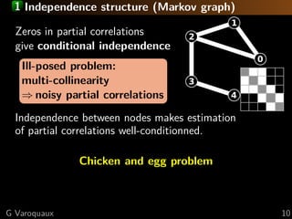 1 Independence structure (Markov graph)
Zeros in partial correlations
give conditional independence
Ill-posed problem:
multi-collinearity
⇒ noisy partial correlations
Independence between nodes makes estimation
of partial correlations well-conditionned.
Chicken and egg problem
G Varoquaux 10
 
