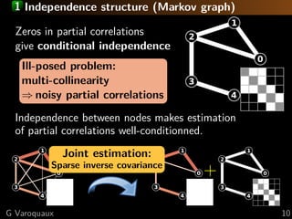 1 Independence structure (Markov graph)
Zeros in partial correlations
give conditional independence
Ill-posed problem:
multi-collinearity
⇒ noisy partial correlations
Independence between nodes makes estimation
of partial correlations well-conditionned.
0
1
2
3
4
0
1
2
3
4
+
Joint estimation:
Sparse inverse covariance
G Varoquaux 10
 