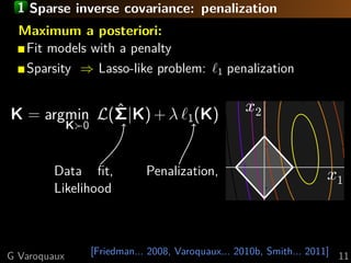 1 Sparse inverse covariance: penalization
[Friedman... 2008, Varoquaux... 2010b, Smith... 2011]
Maximum a posteriori:
Fit models with a penalty
Sparsity ⇒ Lasso-like problem: 1 penalization
K = argmin
K 0
L( ˆΣ|K) + λ 1(K)
Data ﬁt,
Likelihood
Penalization,
x2
x1
G Varoquaux 11
 