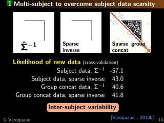1 Multi-subject to overcome subject data scarsity
[Varoquaux... 2010b]
ˆΣ−1 Sparse
inverse
Sparse group
concat
Likelihood of new data (cross-validation)
Subject data, Σ−1
-57.1
Subject data, sparse inverse 43.0
Group concat data, Σ−1
40.6
Group concat data, sparse inverse 41.8
Inter-subject variability
G Varoquaux 14
 