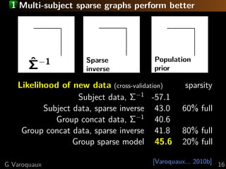 1 Multi-subject sparse graphs perform better
[Varoquaux... 2010b]
ˆΣ−1 Sparse
inverse
Population
prior
Likelihood of new data (cross-validation) sparsity
Subject data, Σ−1
-57.1
Subject data, sparse inverse 43.0 60% full
Group concat data, Σ−1
40.6
Group concat data, sparse inverse 41.8 80% full
Group sparse model 45.6 20% full
G Varoquaux 16
 