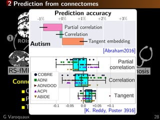 2 Prediction from connectomes
Time series
2
RS-fMRI
41
Diagnosis
ROIs Functional
connectivity
3
Connectivity matrix
Correlation
Partial correlations
Tangent space
Prediction accuracy
Autism
[Abraham2016]
[K. Reddy, Poster 3916]
G Varoquaux 28
 