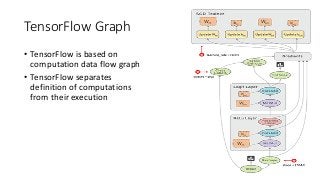 TensorFlow Graph
• TensorFlow is	based	on	
computation	data	flow	graph
• TensorFlow separates	
definition	of	computations	
from	their	execution	
 