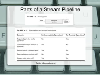 Parts of a Stream Pipeline
Twitter: @jeanneboyarsky
 