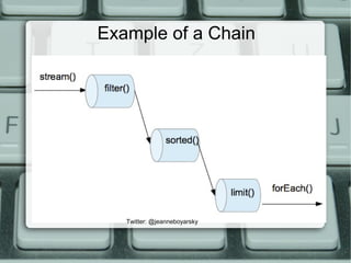 Example of a Chain
Twitter: @jeanneboyarsky
 